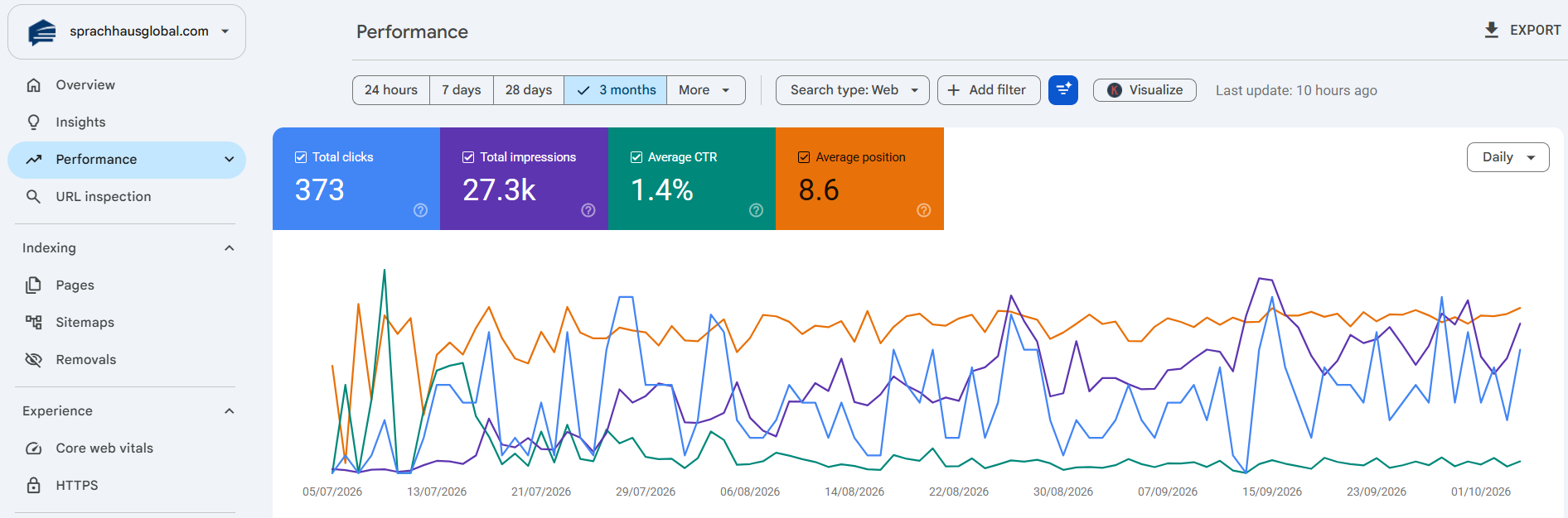 DevToMark digital marketing results proof